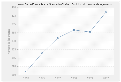 Le Gué-de-la-Chaîne : Evolution du nombre de logements